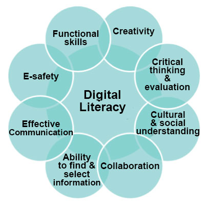 Digital literacy: functional skills, creativity, critical thinking and evaluation, cultural and social understanding, collaboration, ability to find and select information, effective communication, e-safety